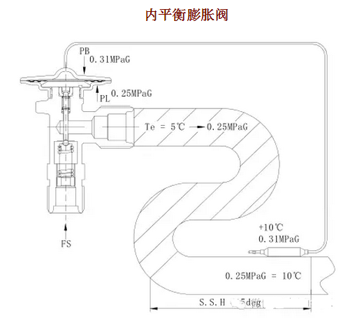 熱力膨脹閥的作用、結(jié)構(gòu)、選型、安裝及調(diào)試