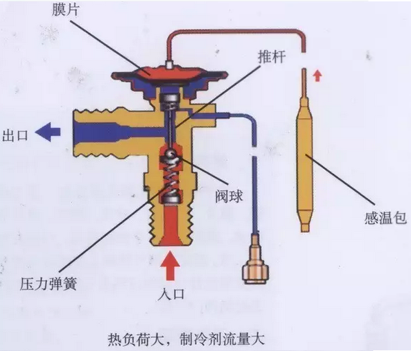 熱力膨脹閥的作用、結(jié)構(gòu)、選型、安裝及調(diào)試