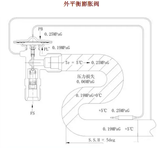 熱力膨脹閥的作用、結(jié)構(gòu)、選型、安裝及調(diào)試